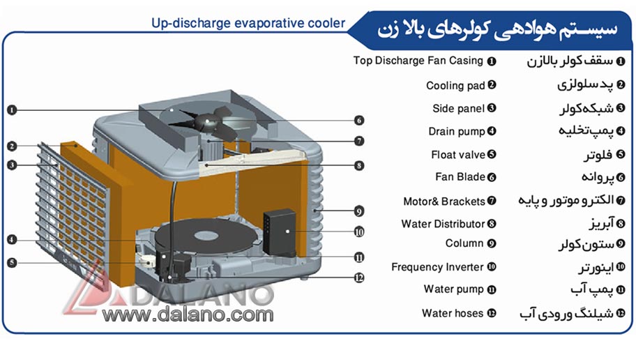 کولر آبی سلولزی 15 هزار بالازن نیرو تهویه البرز مدل NTAC3/150U7